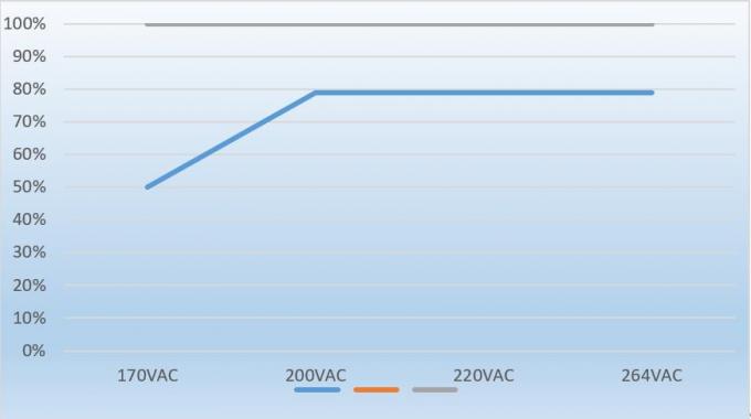 ترانسفورماتور AC 25A AC برای چراغ های LED منبع تغذیه LED ضد آب 12 ولت 300 وات 2